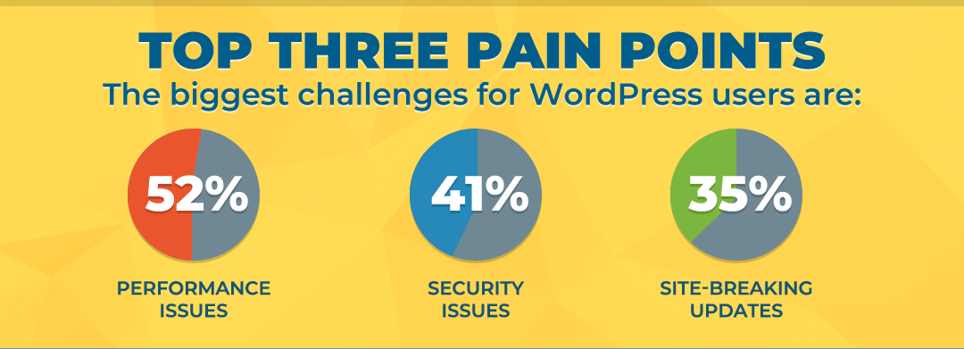 Top 3 WordPress Headaches for 2018 Survey – Solved